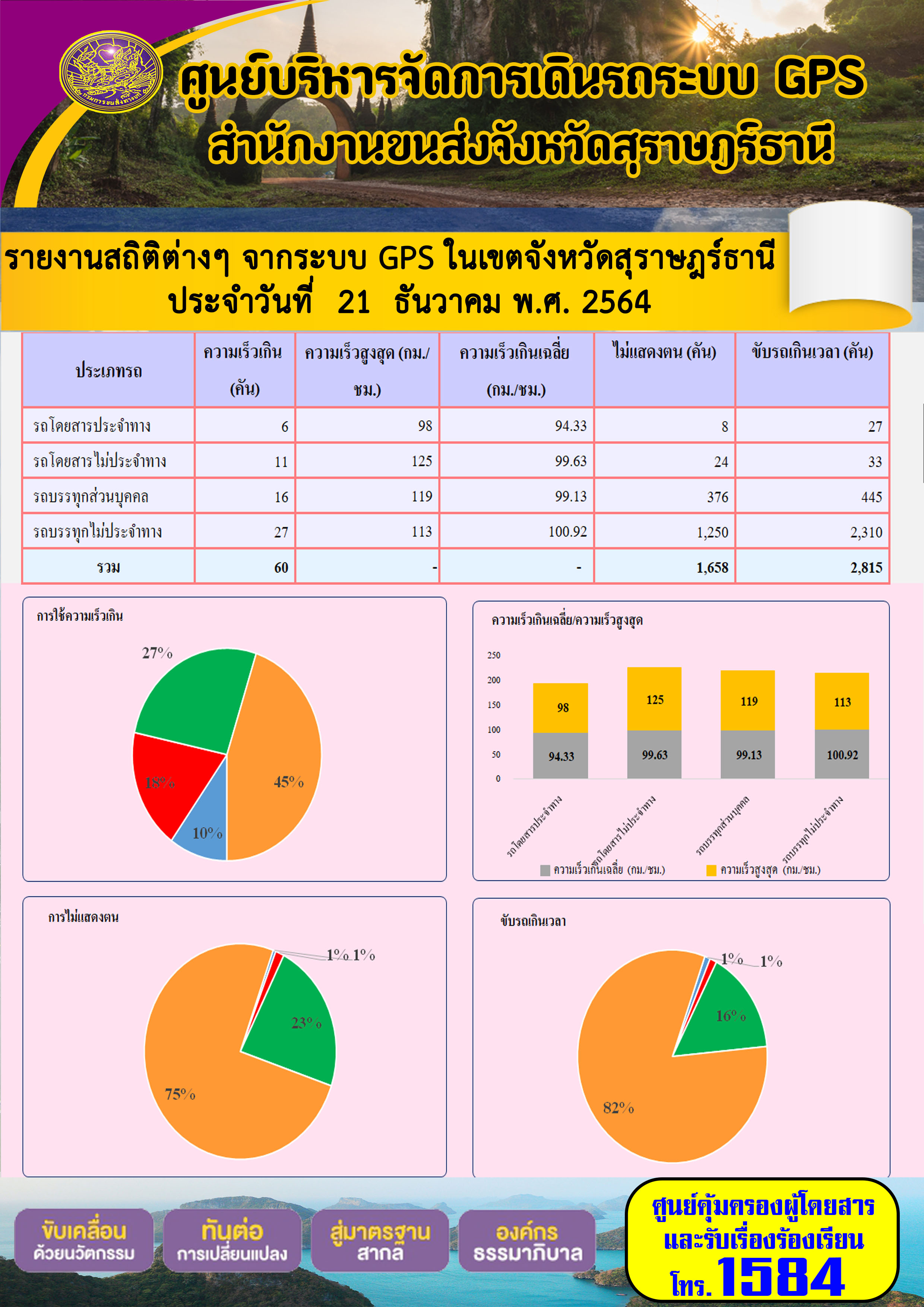  รายงานสถิติต่างๆจากระบบ GPS ในเขตจังหวัดสุราษฎร์ธานี วันที่ 21 ธันวาคม 2564